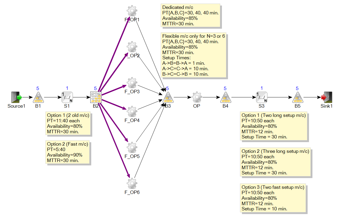 Production Systems Modeling and Optimization